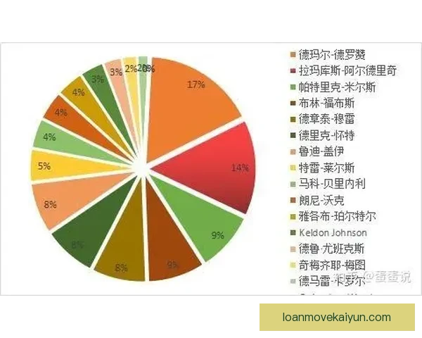 奥坎波斯的战术适配性持续提升，助力球队在战术多变的环境中取得良好表现。